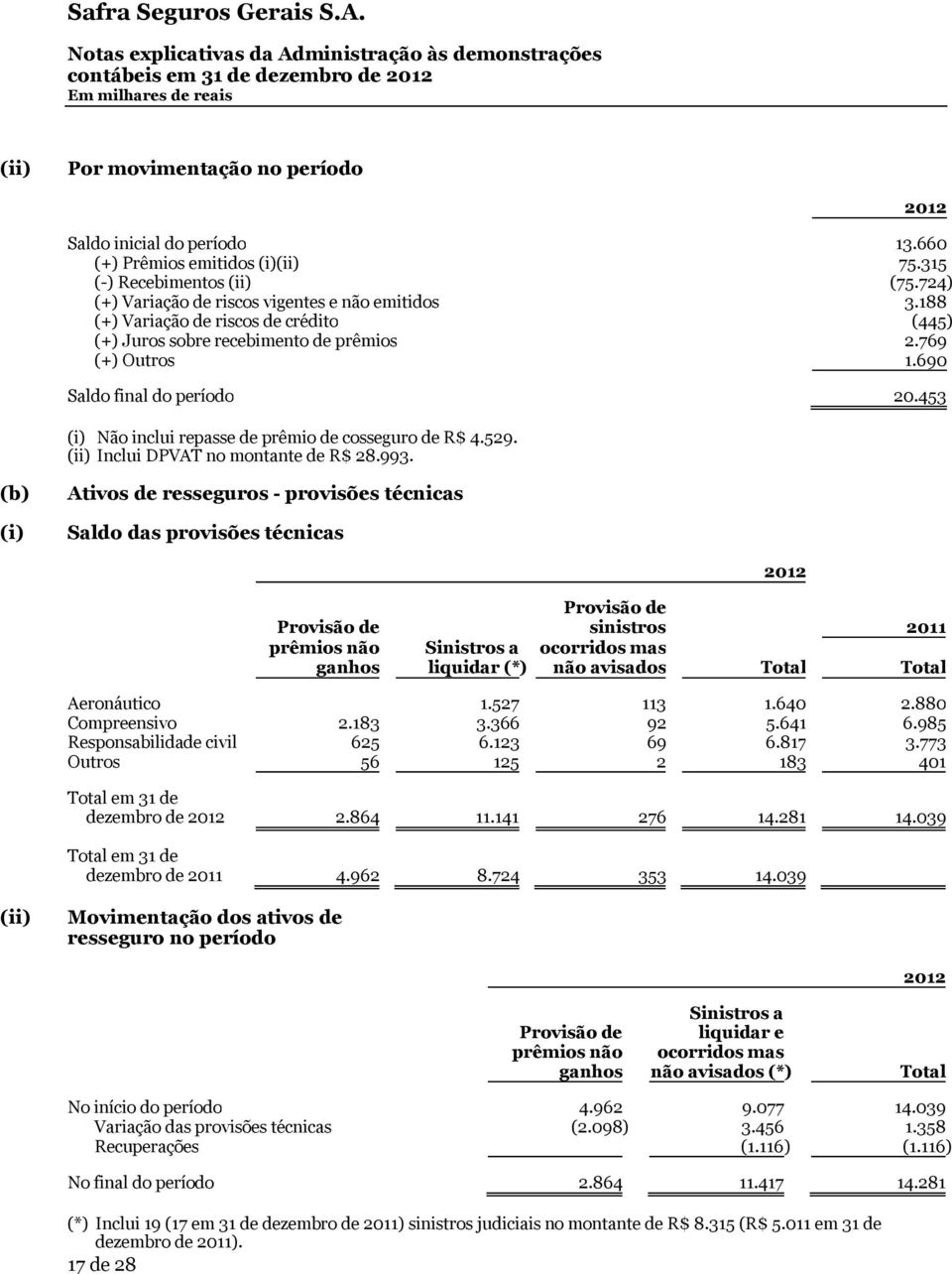 (ii) Inclui DPVAT no montante de R$ 28.993.