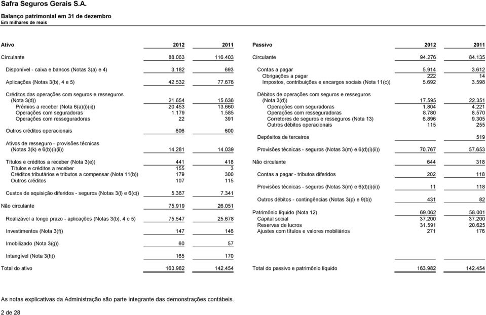 598 Créditos das operações com seguros e resseguros (Nota 3(d)) 21.654 15.636 Débitos de operações com seguros e resseguros (Nota 3(d)) 17.595 22.351 Prêmios a receber (Nota 6(a)(i)(ii)) 20.453 13.