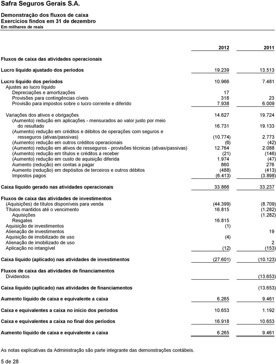 481 Ajustes ao lucro líquido Depreciações e amortizações 17 Provisões para contingências cíveis 318 23 Provisão para impostos sobre o lucro corrente e diferido 7.938 6.