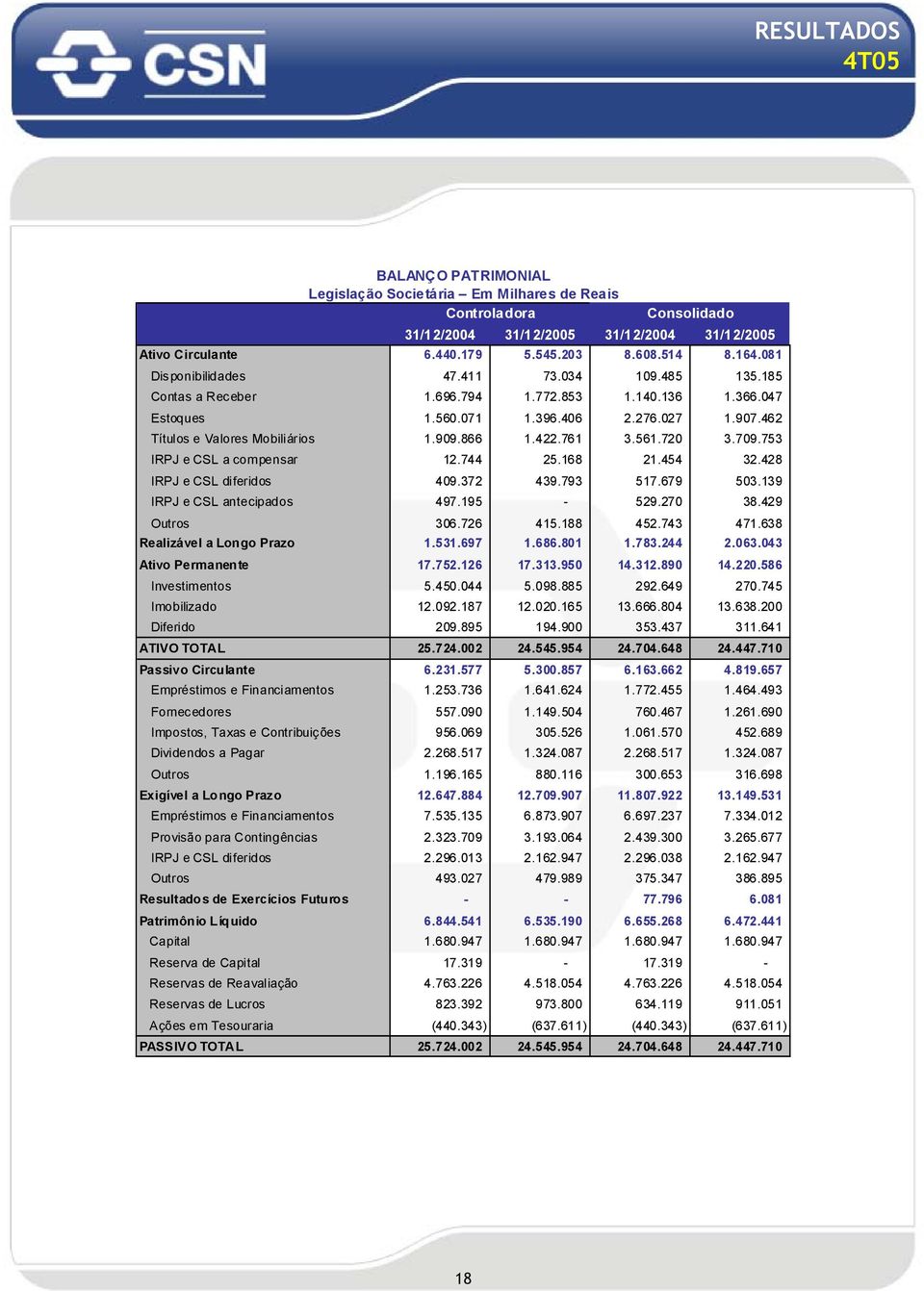 422.761 3.561.720 3.709.753 IRPJ e CSL a compensar 12.744 25.168 21.454 32.428 IRPJ e CSL diferidos 409.372 439.793 517.679 503.139 IRPJ e CSL antecipados 497.195-529.270 38.429 Outros 306.726 415.