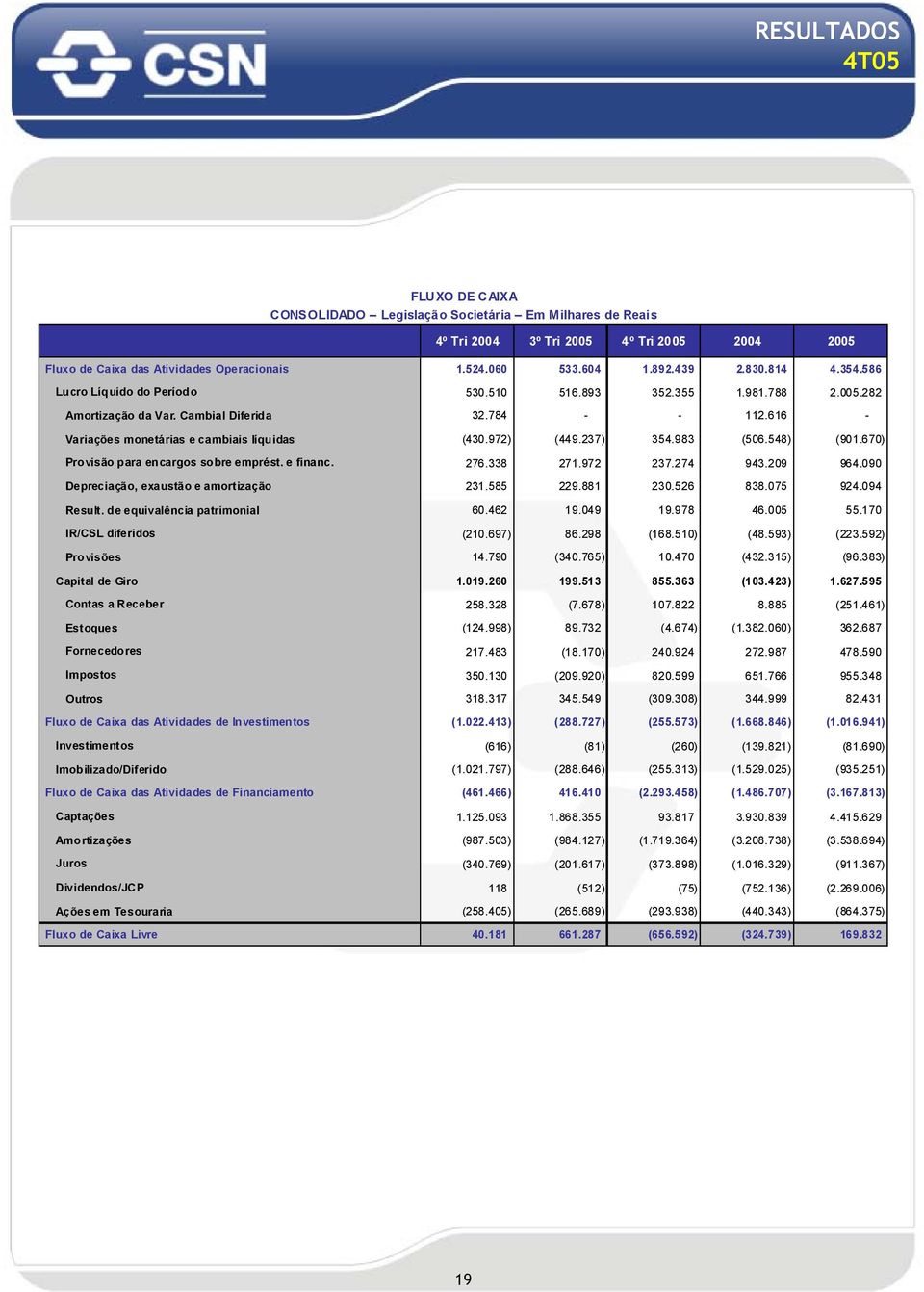 983 (506.548) (901.670) Provisão para encargos sobre emprést. e financ. 276.338 271.972 237.274 943.209 964.090 Depreciação, exaustão e amortização 231.585 229.881 230.526 838.075 924.094 Result.