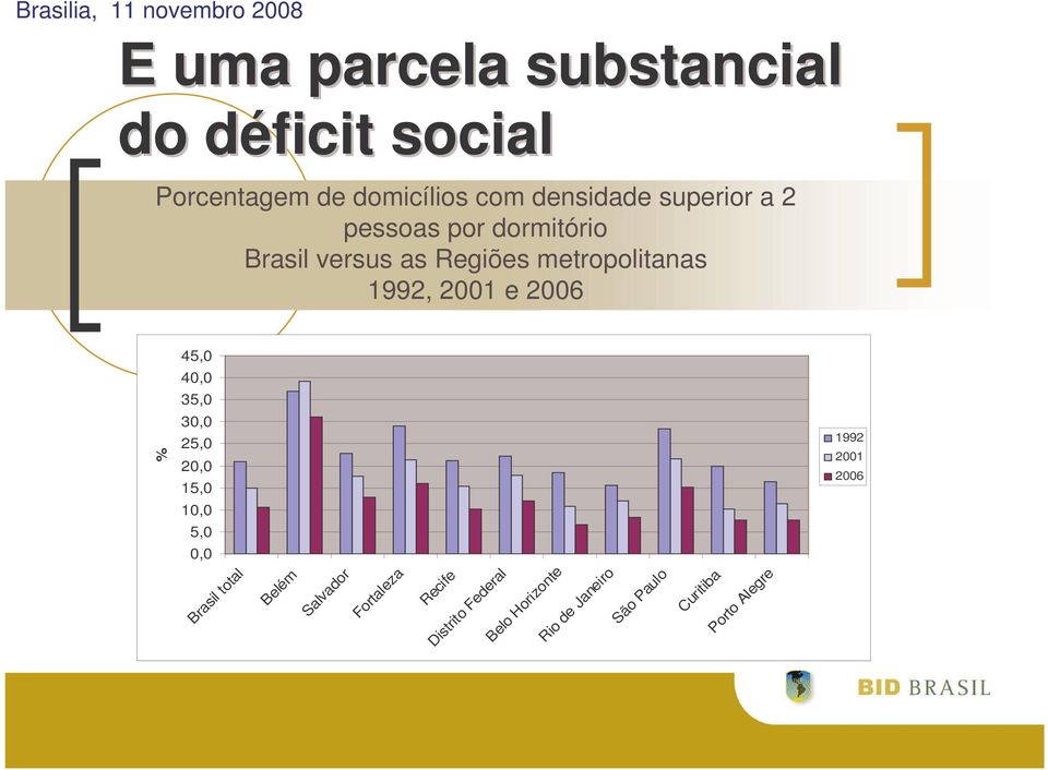 2006 45,0 40,0 35,0 30,0 % 25,0 20,0 15,0 1992 2001 2006 10,0 5,0 0,0 Brasil total Belém