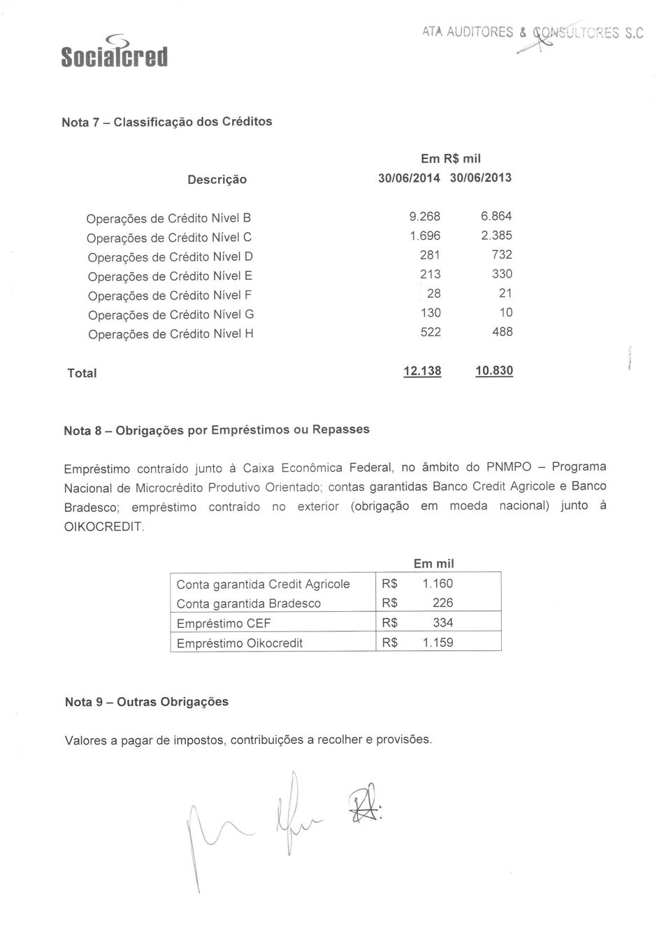 Operações de Crédito Nível F Operações de Crédito Nível G Operações de Crédito Nível H 9.268 1.696 281 213 28 13 522 6.864 2.385 732 33 21 1 488 Total 12.138 1.