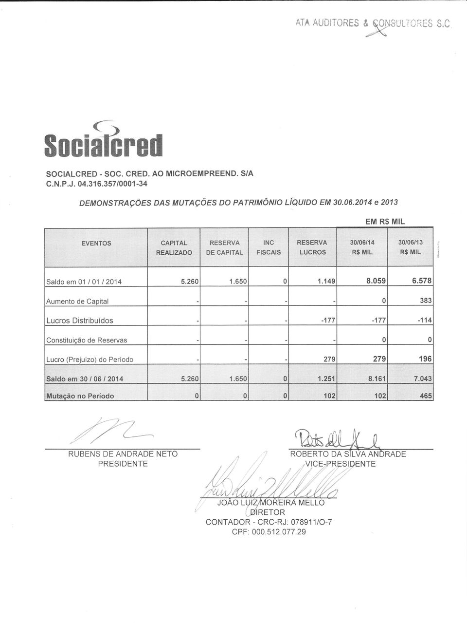 ËRVÂ DË CÂPIïAI- " ÍNg FrscAi$ RË$,ËRVÀ tucr$ 3J!ü/í{.E-$. L 3/s/í3, R$ ï$ìl: Saldo em 1 I 1 I 214 5.26 1.65 1.',.49 8.59 6.