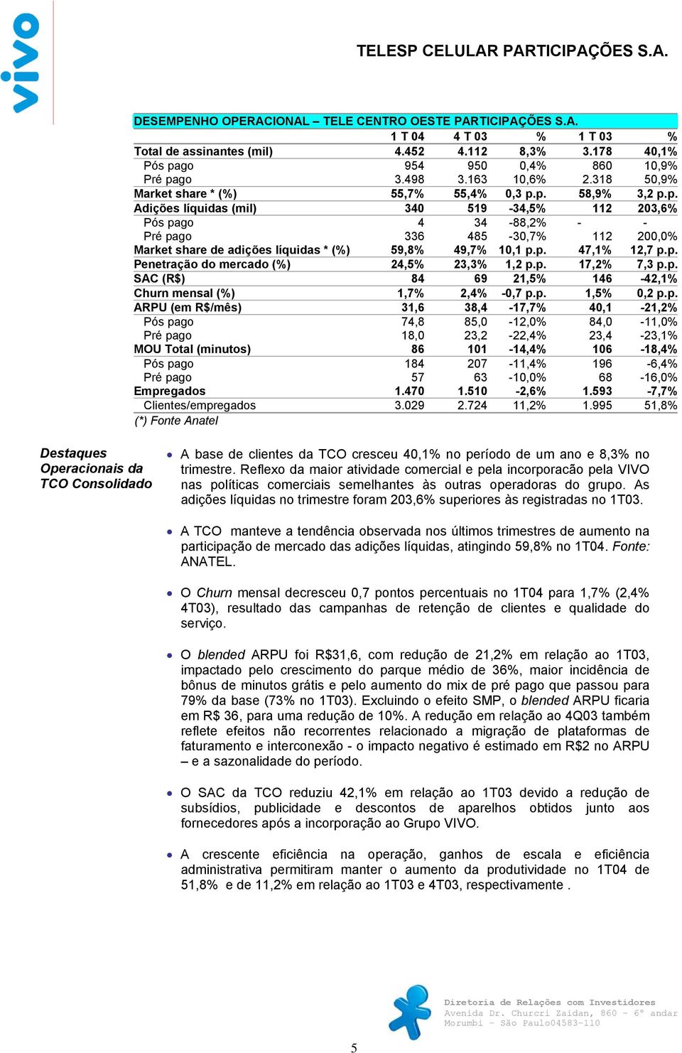 p. 58,9% 3,2 p.p. Adições líquidas (mil) 340 519-34,5% 112 203,6% Pós pago 4 34-88,2% - - Pré pago 336 485-30,7% 112 200,0% Market share de adições líquidas * (%) 59,8% 49,7% 10,1 p.p. 47,1% 12,7 p.p. Penetração do mercado (%) 24,5% 23,3% 1,2 p.