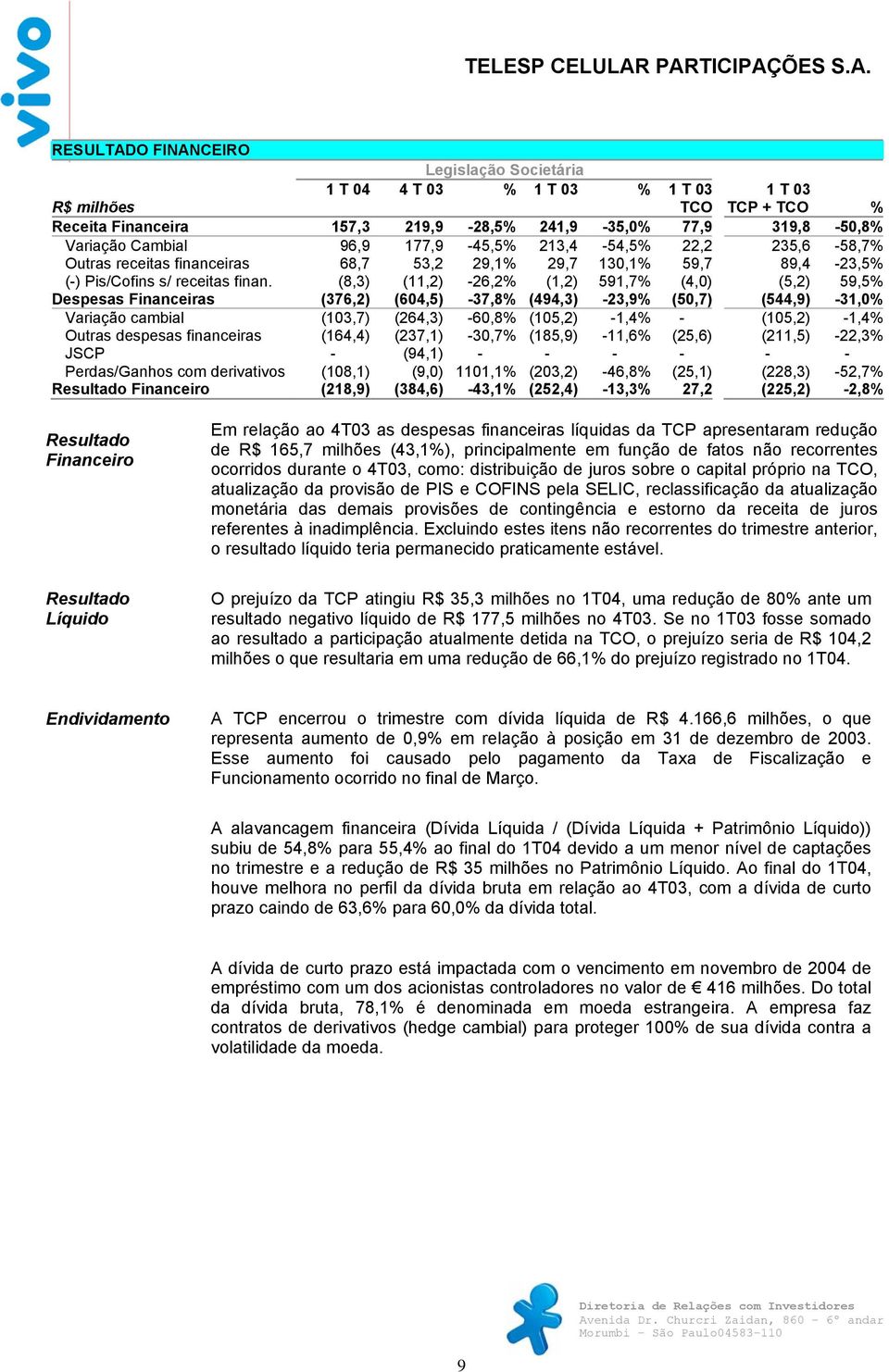 (8,3) (11,2) -26,2% (1,2) 591,7% (4,0) (5,2) 59,5% Despesas Financeiras (376,2) (604,5) -37,8% (494,3) -23,9% (50,7) (544,9) -31,0% Variação cambial (103,7) (264,3) -60,8% (105,2) -1,4% - (105,2)