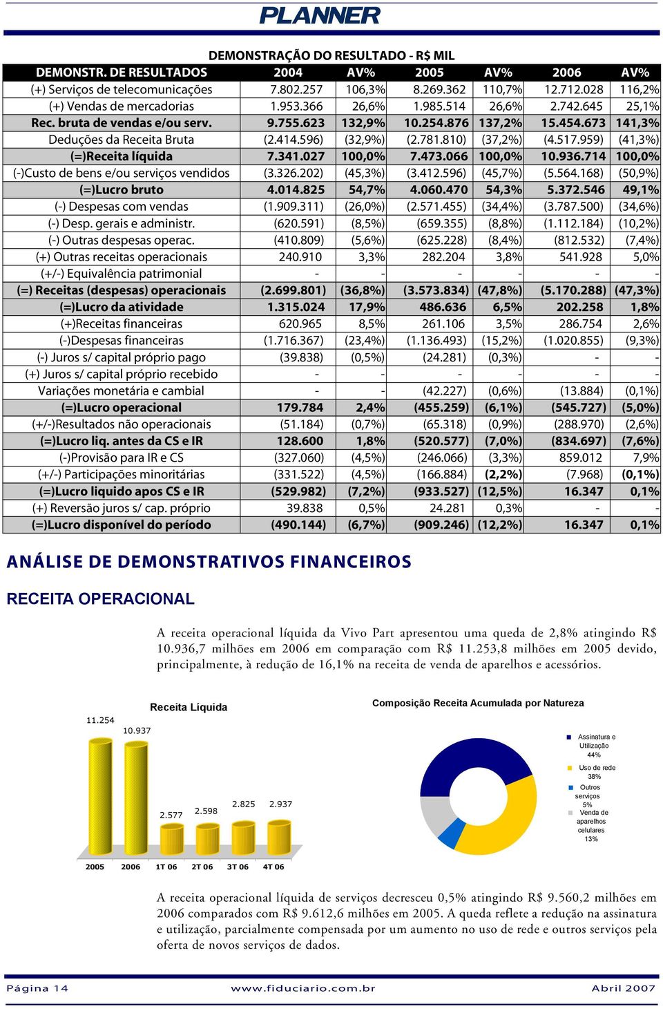 517.959) (41,3%) (=)Receita líquida 7.341.027 100,0% 7.473.066 100,0% 10.936.714 100,0% (-)Custo de bens e/ou serviços vendidos (3.326.202) (45,3%) (3.412.596) (45,7%) (5.564.