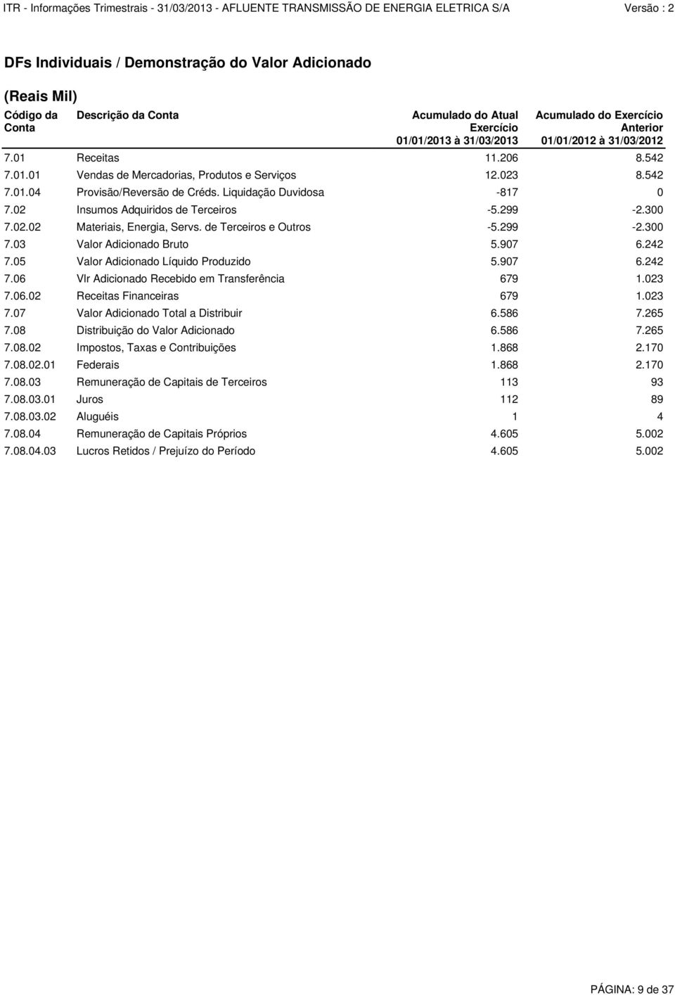 02 Insumos Adquiridos de Terceiros -5.299-2.300 7.02.02 Materiais, Energia, Servs. de Terceiros e Outros -5.299-2.300 7.03 Valor Adicionado Bruto 5.907 6.242 7.05 Valor Adicionado Líquido Produzido 5.