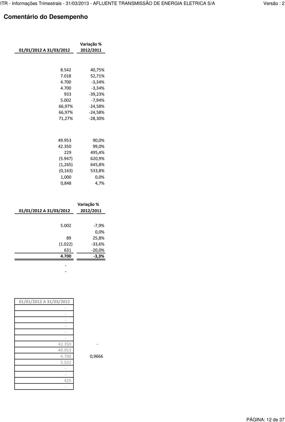 947) 620,9% (1,265) 645,8% (0,163) 533,8% 1,000 0,0% 0,848 4,7% Variação % 01/01/2012 A 31/03/2012 2012/2011 5.