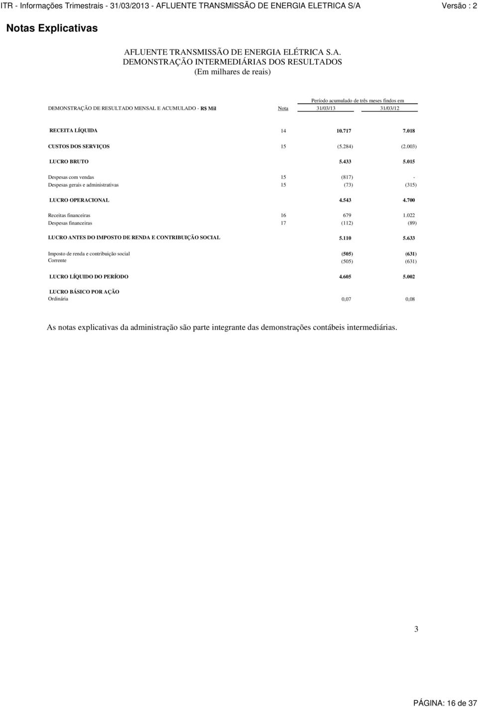 700 Receitas financeiras 16 679 1.022 Despesas financeiras 17 (112) (89) LUCRO ANTES DO IMPOSTO DE RENDA E CONTRIBUIÇÃO SOCIAL 5.110 5.