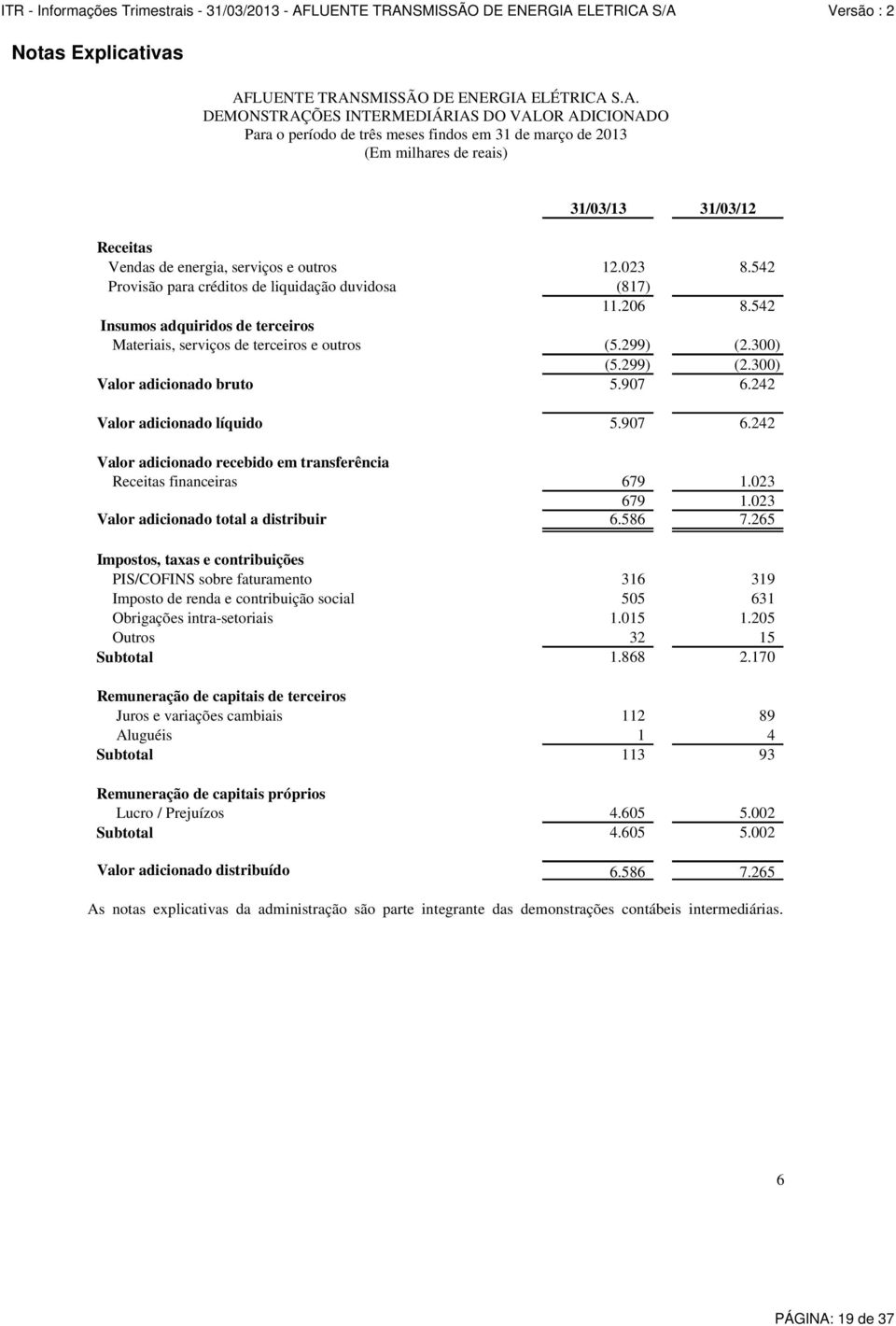 907 6.242 Valor adicionado líquido 5.907 6.242 Valor adicionado recebido em transferência Receitas financeiras 679 1.023 679 1.023 Valor adicionado total a distribuir 6.586 7.