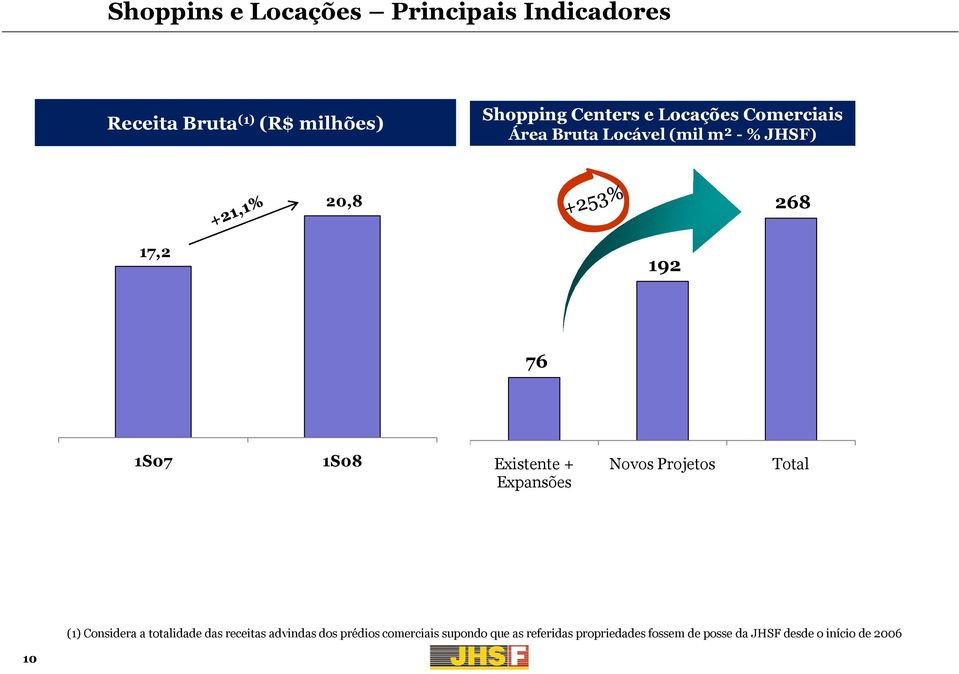 Existente + Expansões Novos Projetos Total (1) Considera a totalidade das receitas advindas dos