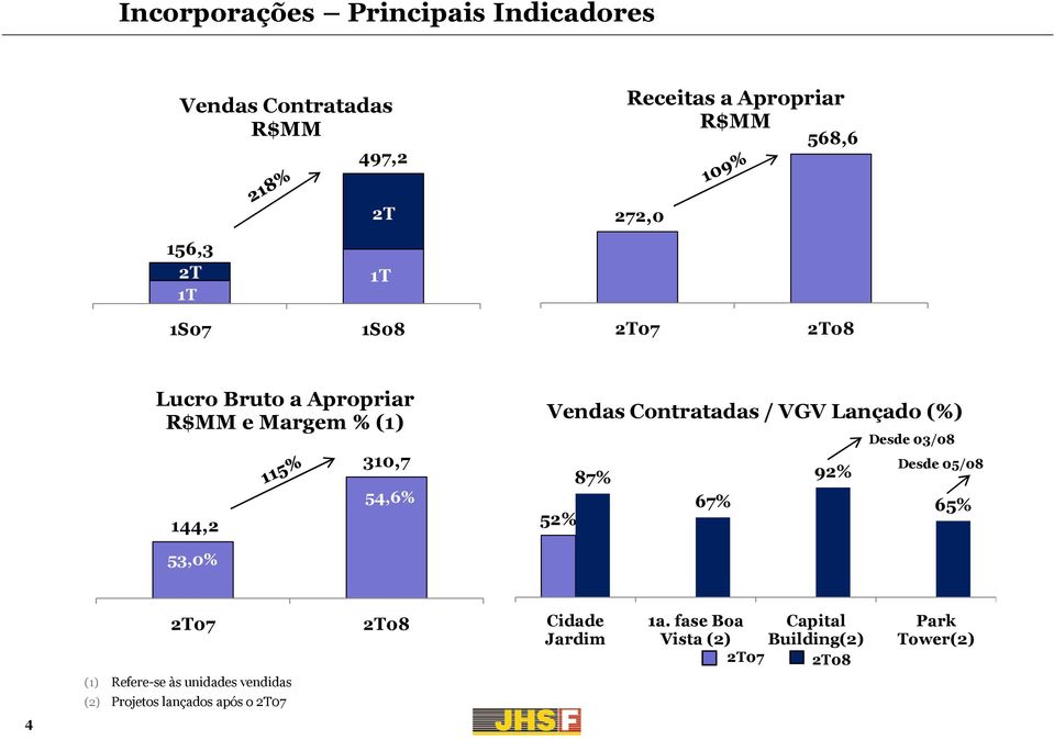 VGV Lançado (%) 87% 92% 67% 52% Desde 03/08 Desde 05/08 65% 53,0% 07 08 Cidade Jardim 1a.