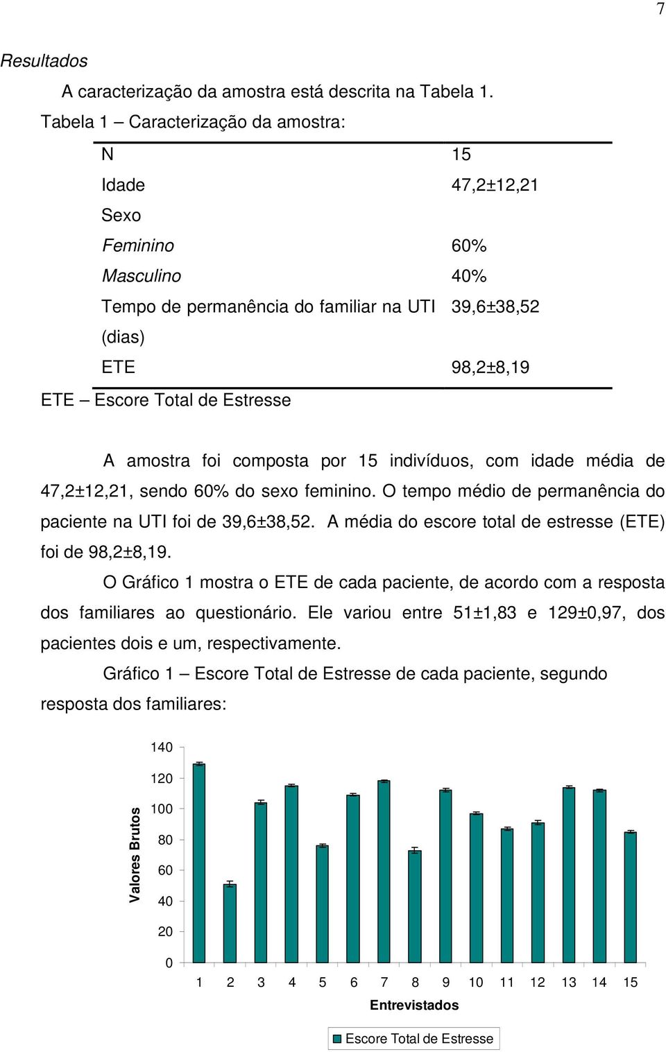 amostra foi composta por 15 indivíduos, com idade média de 47,2±12,21, sendo 60% do sexo feminino. O tempo médio de permanência do paciente na UTI foi de 39,6±38,52.