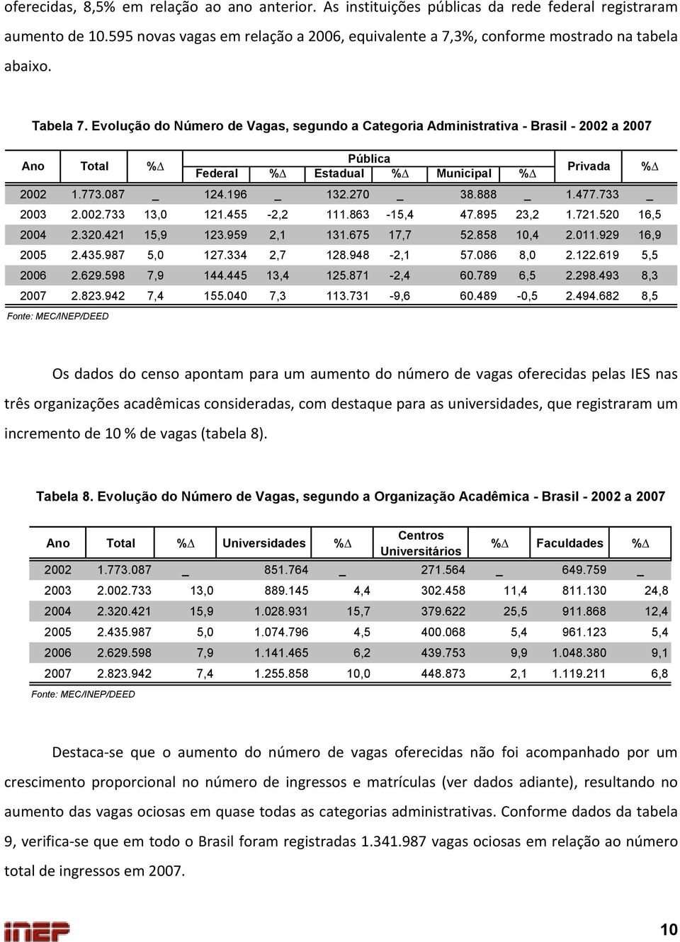 Evolução do Número de Vagas, segundo a Categoria Administrativa - Brasil - 2002 a 2007 Ano Total % Pública Federal % Estadual % Municipal % Privada % 2002 1.773.087 _ 124.196 _ 132.270 _ 38.888 _ 1.