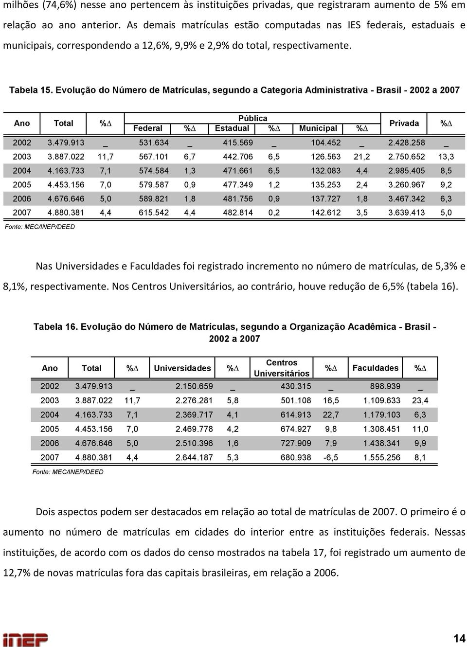 Evolução do Número de Matrículas, segundo a Categoria Administrativa - Brasil - 2002 a 2007 Ano Total % Pública Federal % Estadual % Municipal % Privada % 2002 3.479.913 _ 531.634 _ 415.569 _ 104.