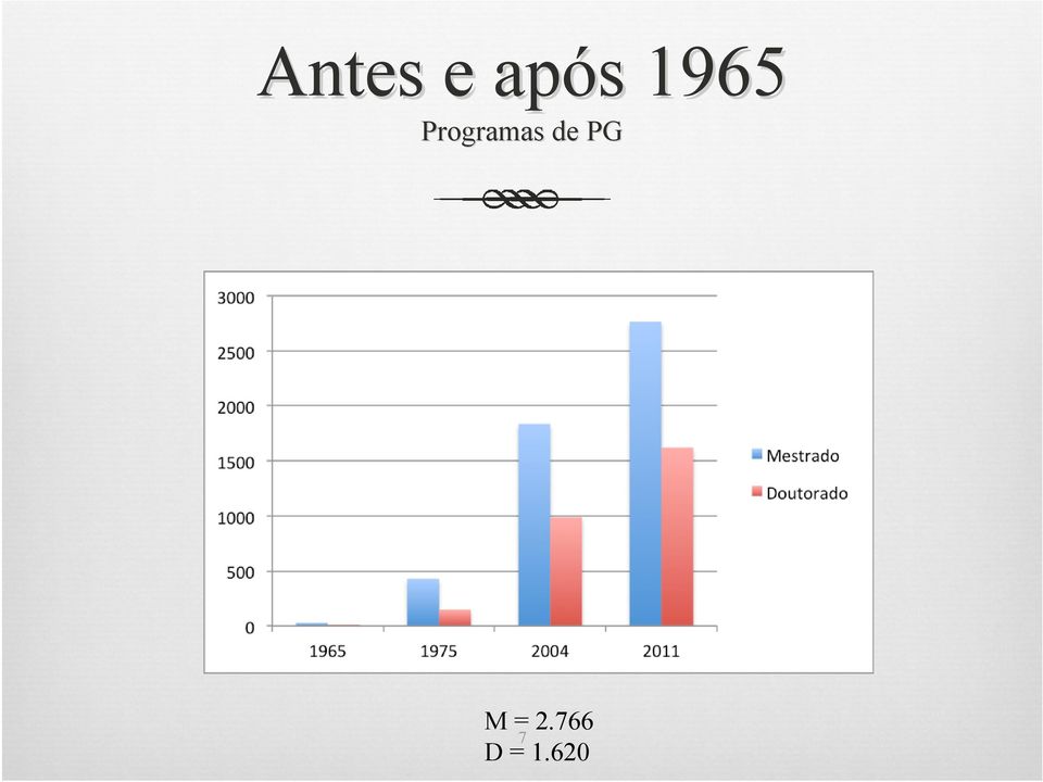 de PG M = 2.