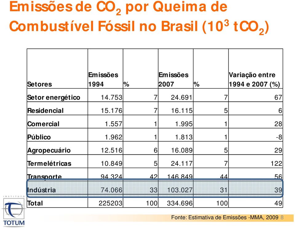 995 1 28 Público 1.962 1 1.813 1-8 Agropecuário 12.516 6 16.089 5 29 Termelétricas 10.849 5 24.117 7 122 Transporte 94.