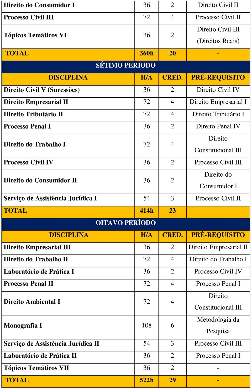 54 3 Processo Civil II TOTAL 414h 23 - OITAVO PERÍODO Empresarial III 36 2 Empresarial II do Trabalho II 72 4 do Trabalho I Laboratório de Prática I 36 2 Processo Civil IV Processo Penal II 72 4