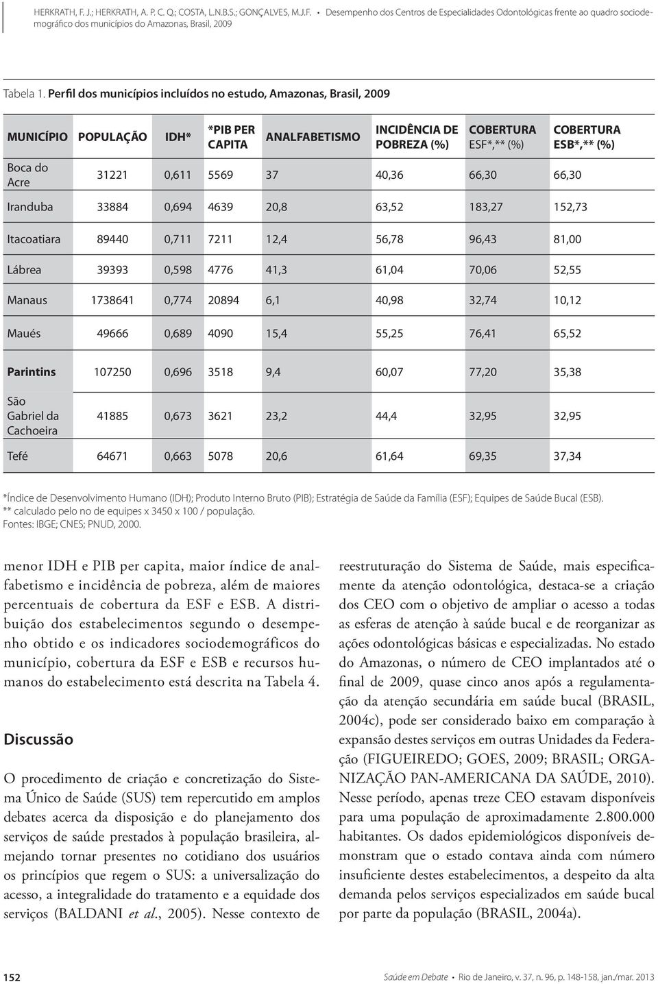 4,36 66,3 66,3 COBERTURA ESB*,** (%) Iranduba 33884,694 4639 2,8 63,52 183,27 152,73 Itacoatiara 8944,711 7211 12,4 56,78 96,43 81, Lábrea 39393,598 4776 41,3 61,4 7,6 52,55 Manaus 1738641,774 2894