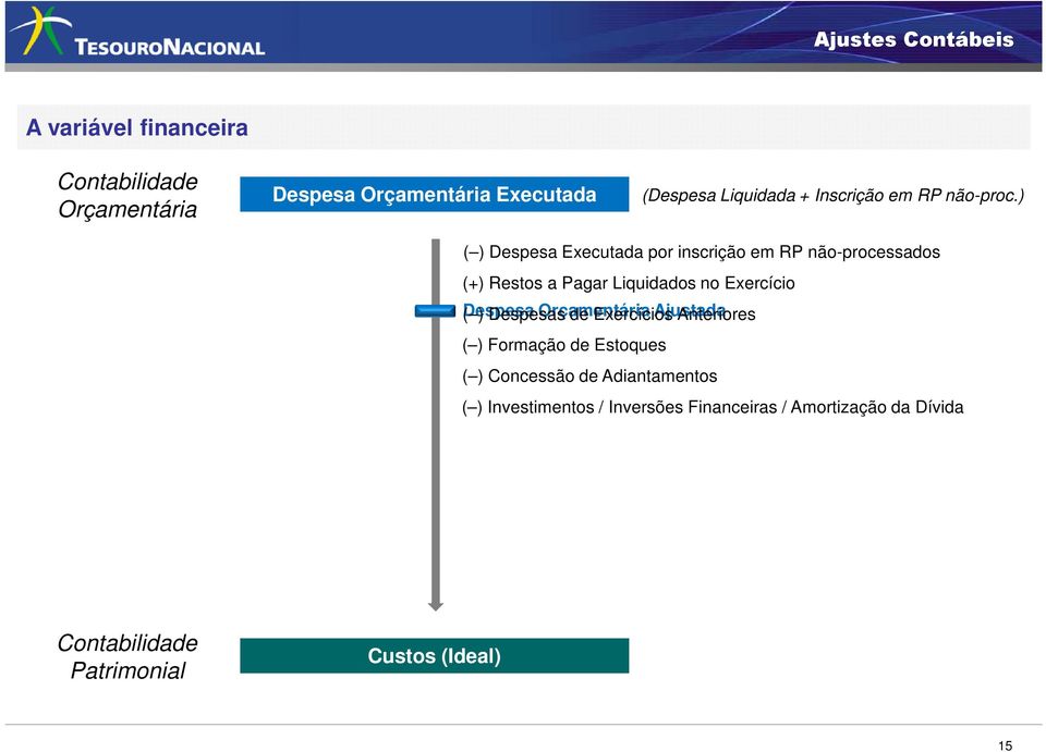 ) ( ) Despesa Executada por inscrição em RP não-processados (+) Restos a Pagar Liquidados no Exercício Despesa