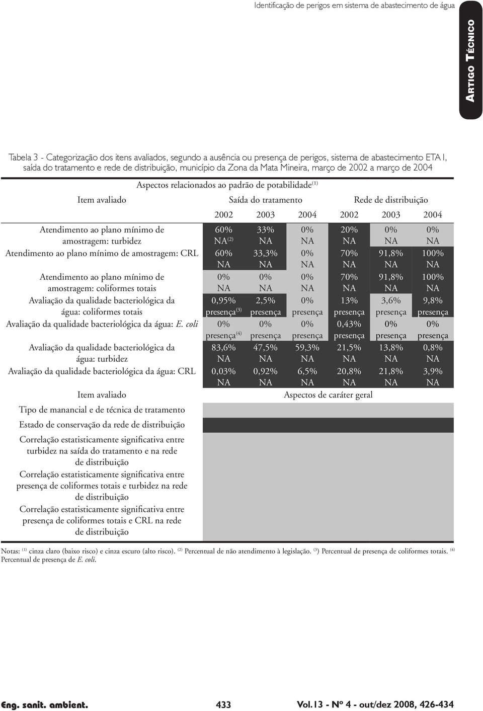 distribuição 2002 2003 2004 2002 2003 2004 Atendimento ao plano mínimo de amostragem: turbidez 60% (2) 33% 0% 20% 0% Atendimento ao plano mínimo de amostragem: CRL 60% 33,3% 0% 70% 91,8% Atendimento