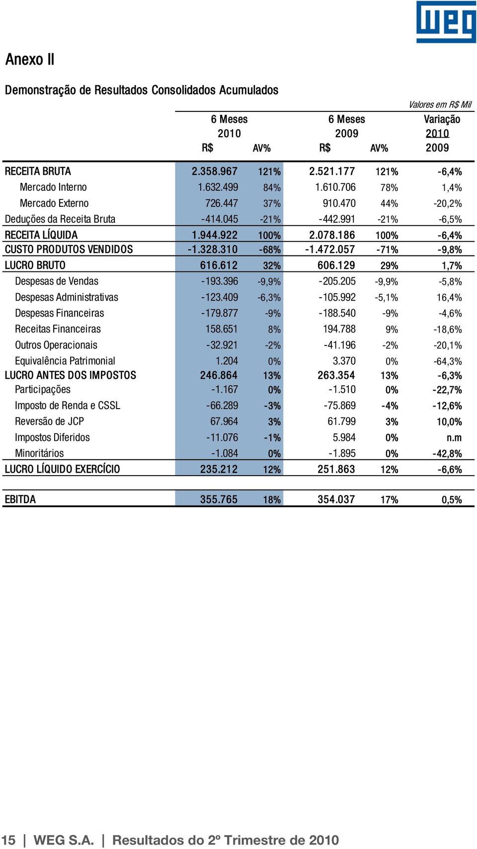 922 100% 2.078.186 100% -6,4% CUSTO PRODUTOS VENDIDOS -1.328.310-68% -1.472.057-71% -9,8% LUCRO BRUTO 616.612 32% 606.129 29% 1,7% Despesas de Vendas -193.396-9,9% -205.