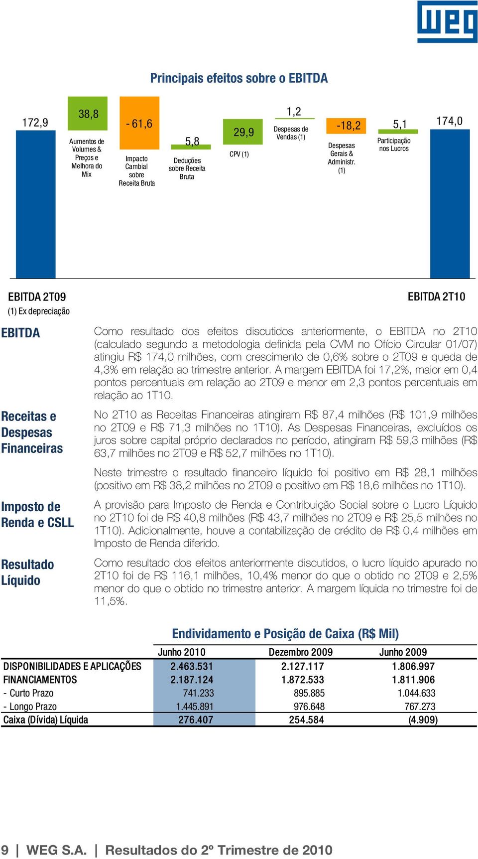 (1) Participação nos Lucros EBITDA 2T09 (1) Ex depreciação EBITDA Receitas e Despesas Financeiras Imposto de Renda e CSLL Resultado Líquido EBITDA 2T10 Como resultado dos efeitos discutidos