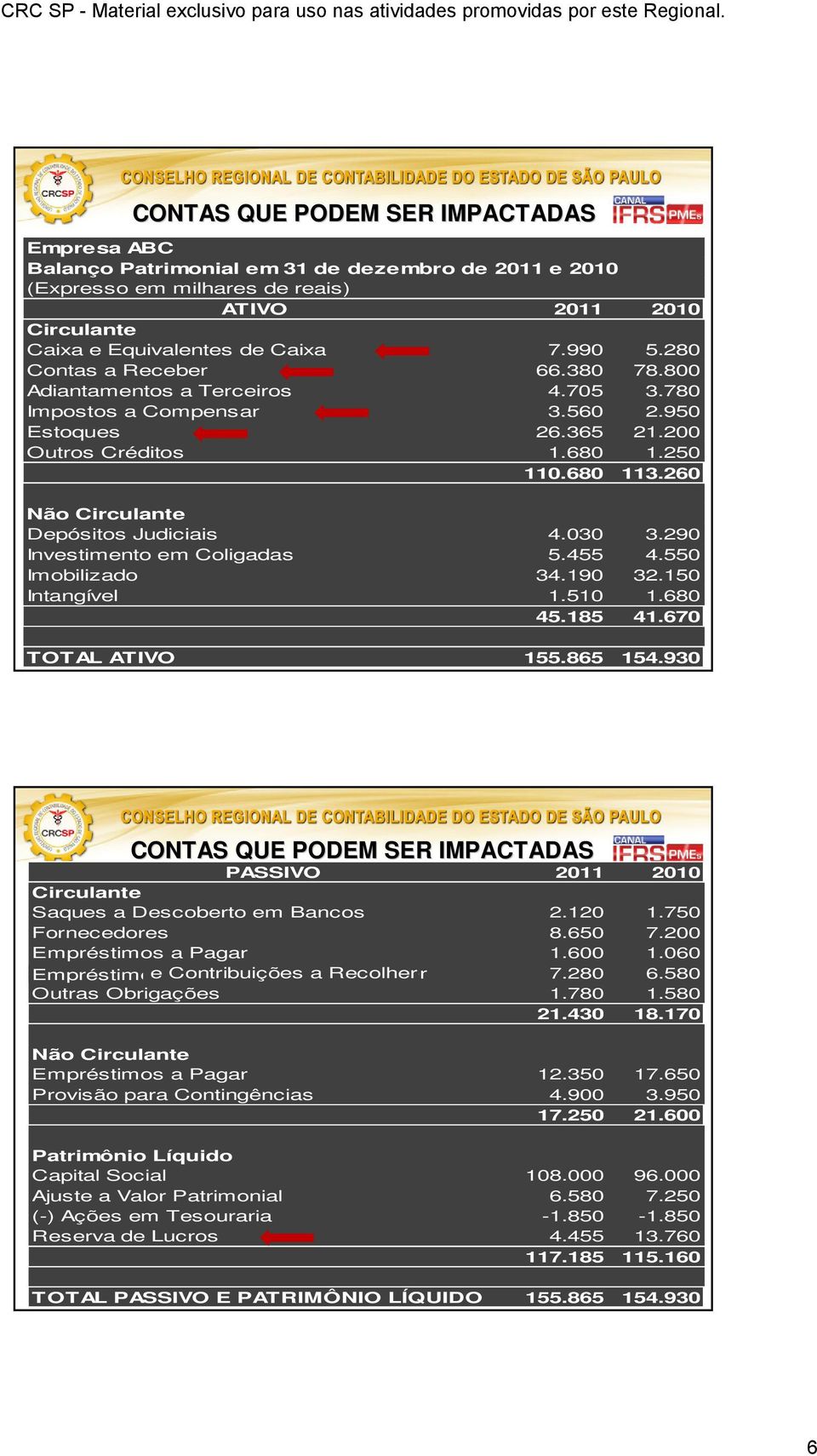 260 Não Circulante Depósitos Judiciais 4.030 3.290 Investimento em Coligadas 5.455 4.550 Imobilizado 34.190 32.150 Intangível 1.510 1.680 45.185 41.670 TOTAL ATIVO 155.865 154.