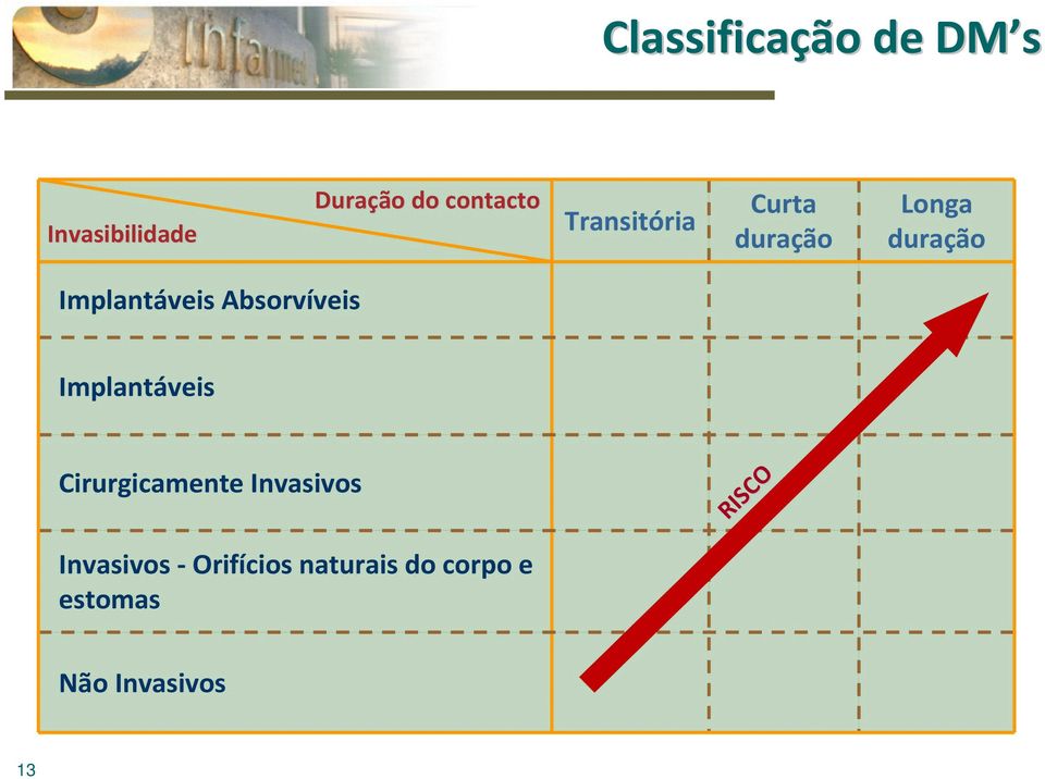 Absorvíveis Implantáveis Cirurgicamente Invasivos RISCO