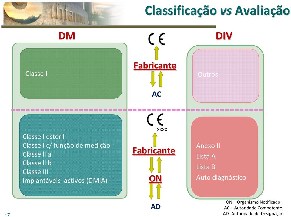 Implantáveis activos (DMIA) XXXX Fabricante ON Anexo II Lista A Lista B Auto