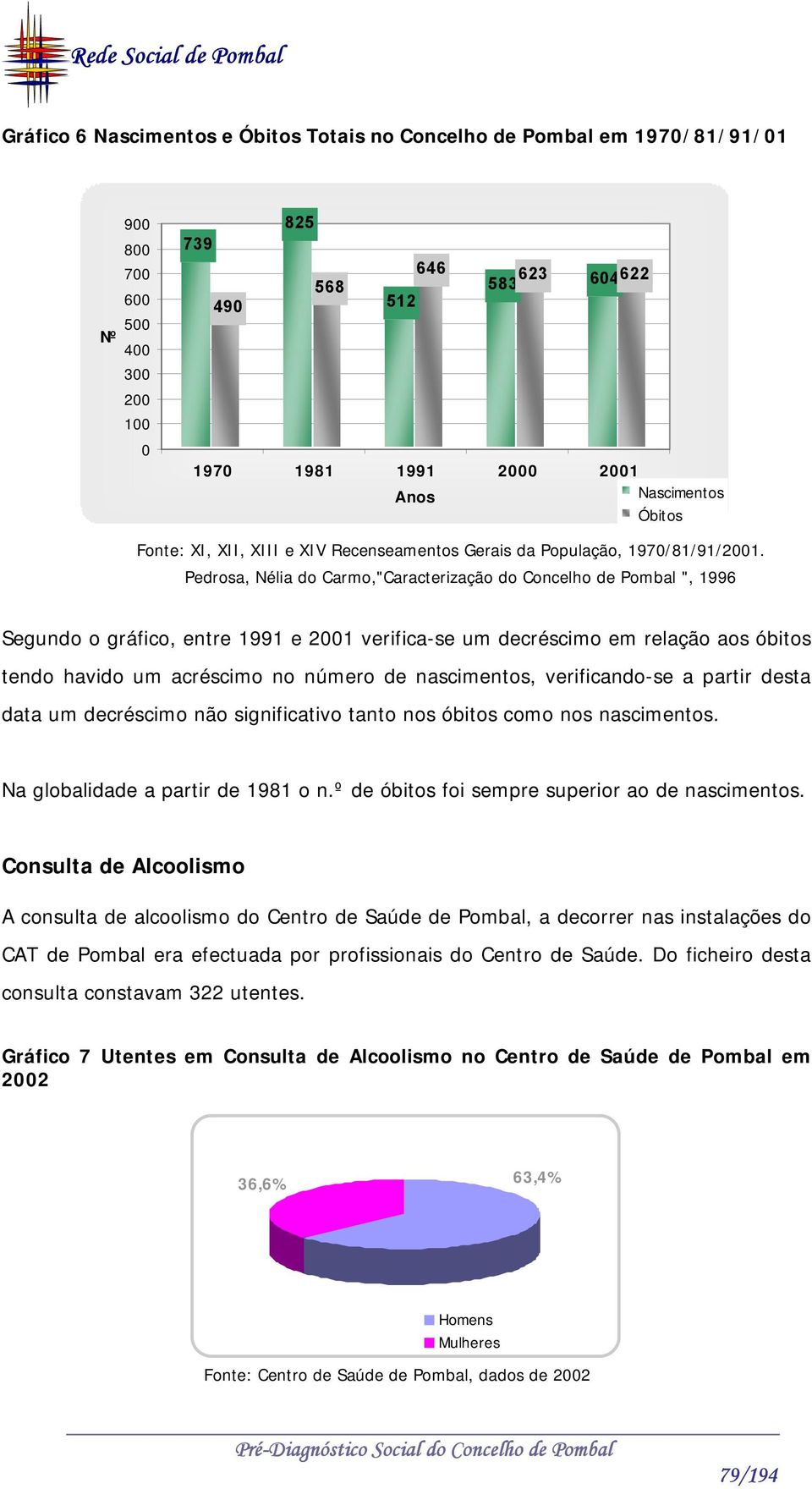 Pedrosa, Nélia do Carmo,"Caracterização do Concelho de Pombal ", 1996 Segundo o gráfico, entre 1991 e 2001 verifica-se um decréscimo em relação aos óbitos tendo havido um acréscimo no número de