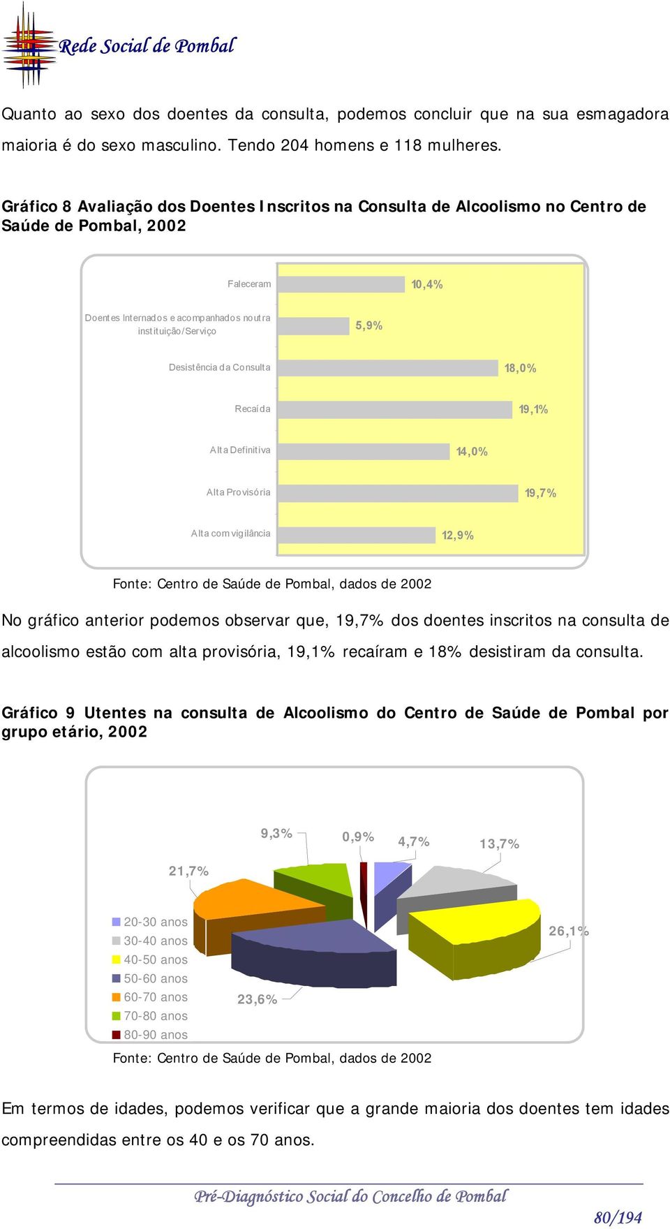 da Consulta 18,0% Recaída 19,1% Alta Definitiva 14,0% Alta Provisória 19,7% Alta com vigilância 12,9% No gráfico anterior podemos observar que, 19,7% dos doentes inscritos na consulta de alcoolismo