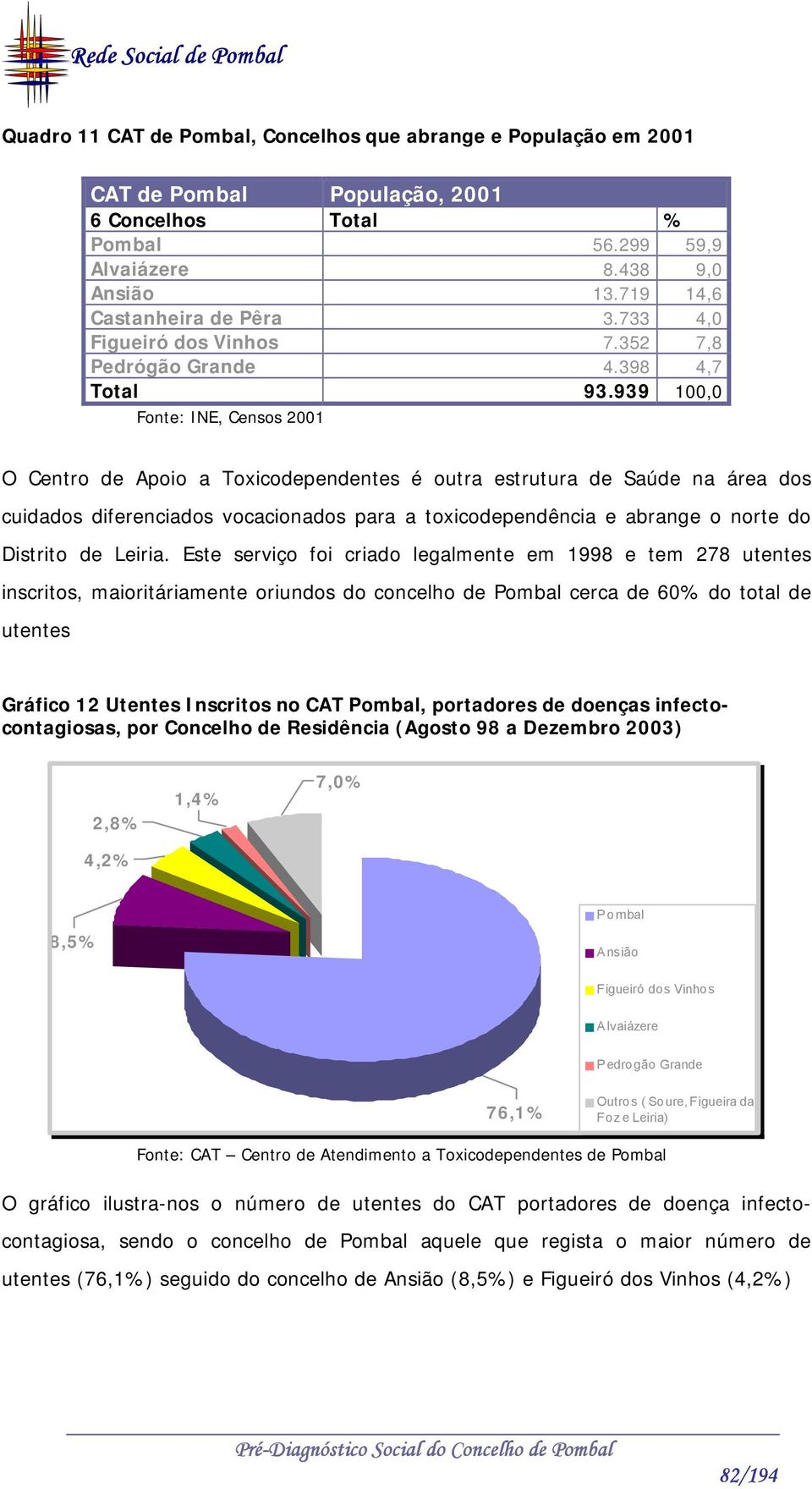 939 100,0 Fonte: INE, Censos 2001 O Centro de Apoio a Toxicodependentes é outra estrutura de Saúde na área dos cuidados diferenciados vocacionados para a toxicodependência e abrange o norte do