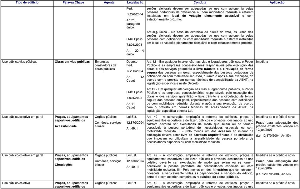 49, II seções eleitorais devem ser adequadas ao uso com autonomia pelas pessoas portadoras de deficiência ou com mobilidade reduzida e estarem instaladas em local de votação plenamente acessível e