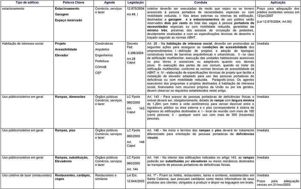 143 coletivo deverão ser executadas de modo que sejam ou se tornem acessíveis à pessoa portadora de necessidades especiais ou com mobilidade reduzida.