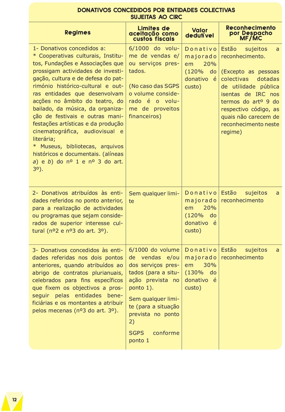 Museus, bibliotecas, arquivos históricos e documentais. (alíneas a) e b) do nº 1 e nº 3 do art. 3º). 6/1000 do volume de vendas e/ ou serviços prestados.