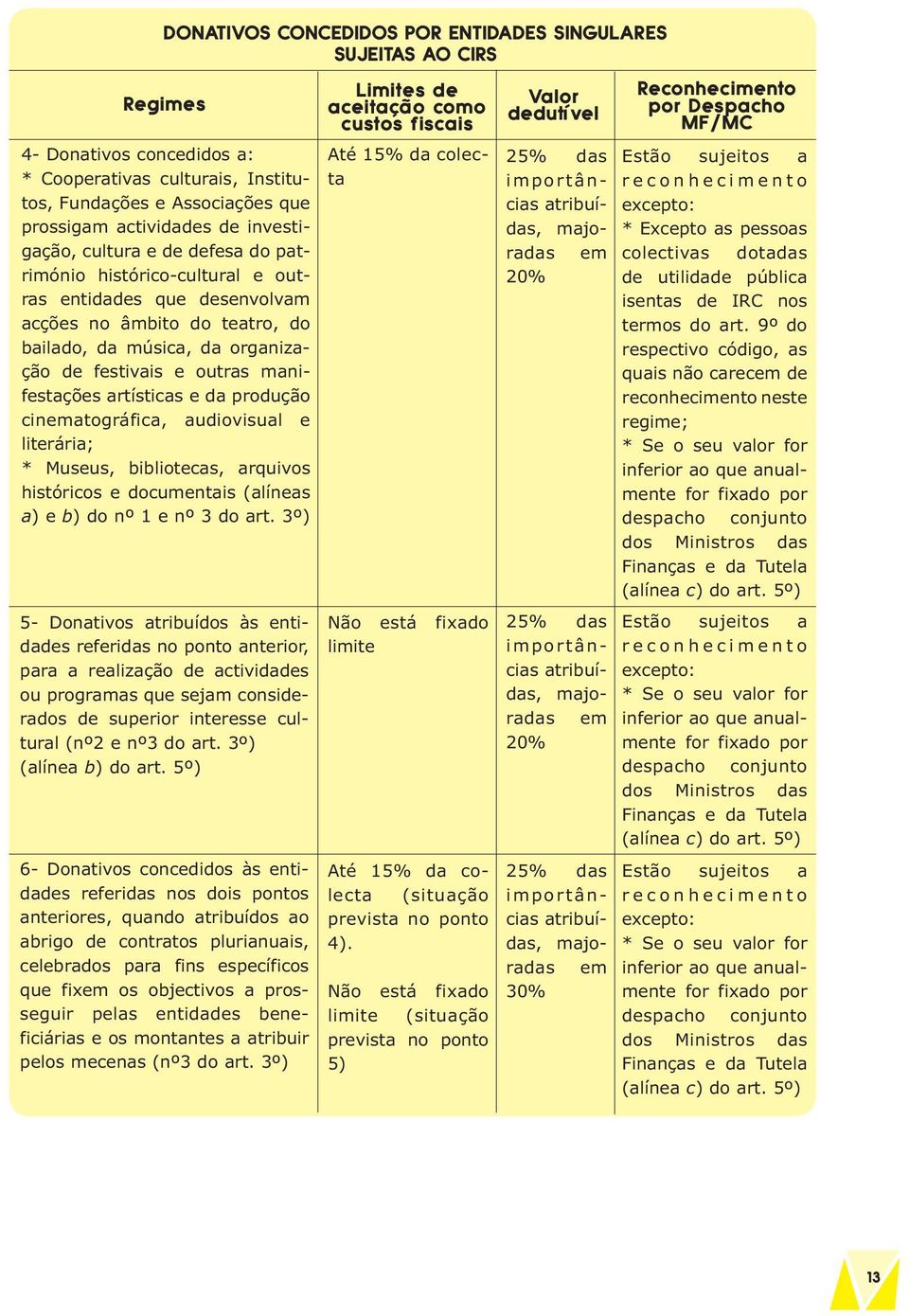 Museus, bibliotecas, arquivos históricos e documentais (alíneas a) e b) do nº 1 e nº 3 do art.