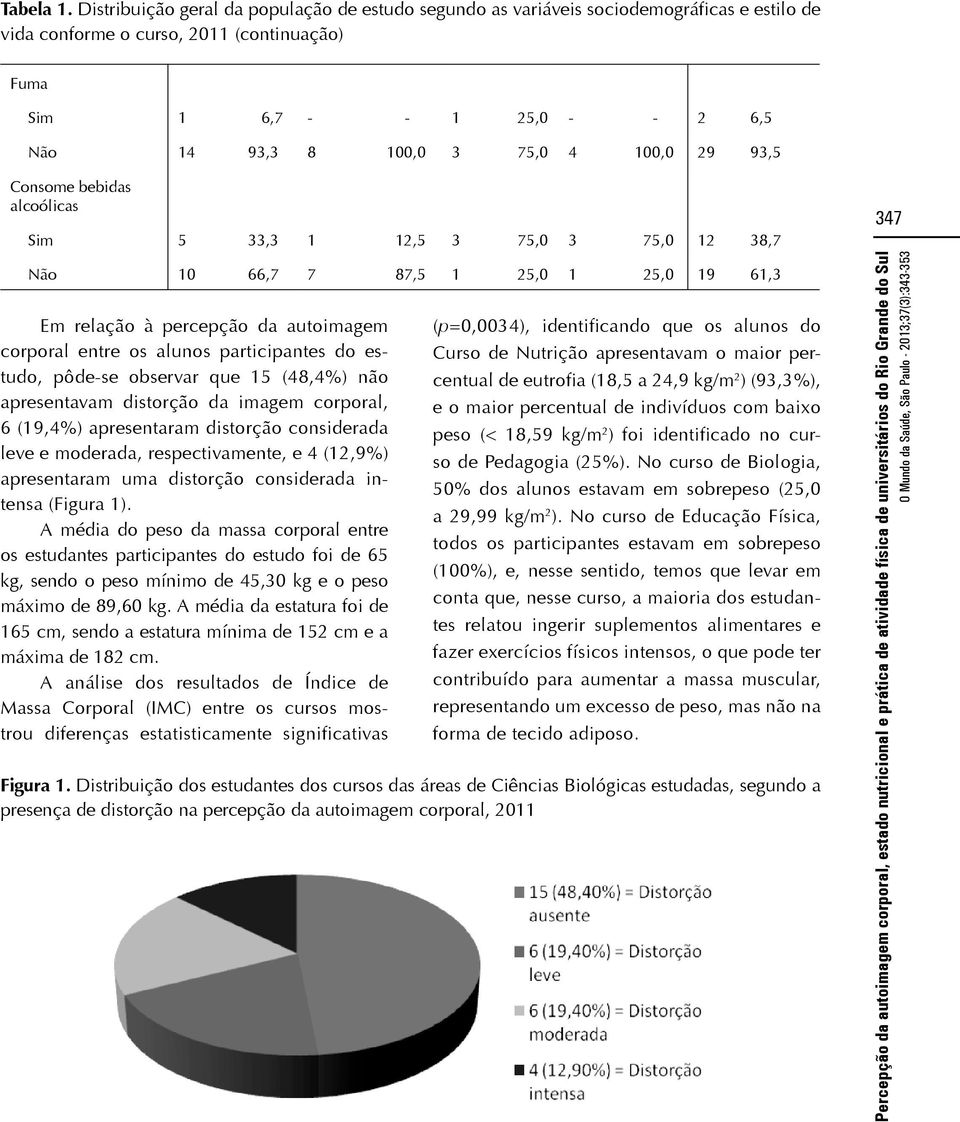 100,0 29 93,5 Consome bebidas alcoólicas Sim 5 33,3 1 12,5 3 75,0 3 75,0 12 38,7 Não 10 66,7 7 87,5 1 25,0 1 25,0 19 61,3 Em relação à percepção da autoimagem corporal entre os alunos participantes