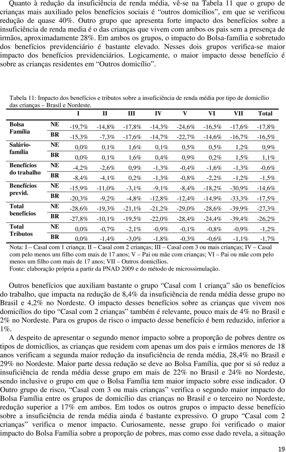 Em ambos os grupos, o impacto do Bolsa-família e sobretudo dos benefícios previdenciário é bastante elevado. Nesses dois grupos verifica-se maior impacto dos benefícios previdenciários.