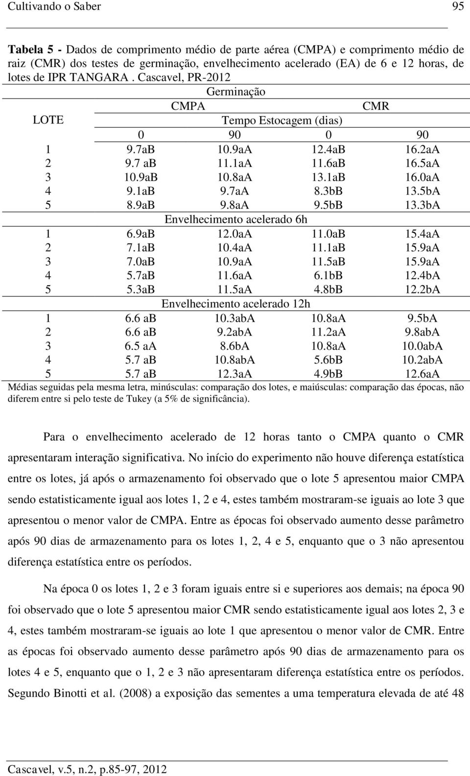 3bB 13.5bA 5 8.9aB 9.8aA 9.5bB 13.3bA Envelhecimento acelerado 6h 1 6.9aB 12.0aA 11.0aB 15.4aA 2 7.1aB 10.4aA 11.1aB 15.9aA 3 7.0aB 10.9aA 11.5aB 15.9aA 4 5.7aB 11.6aA 6.1bB 12.4bA 5 5.3aB 11.5aA 4.