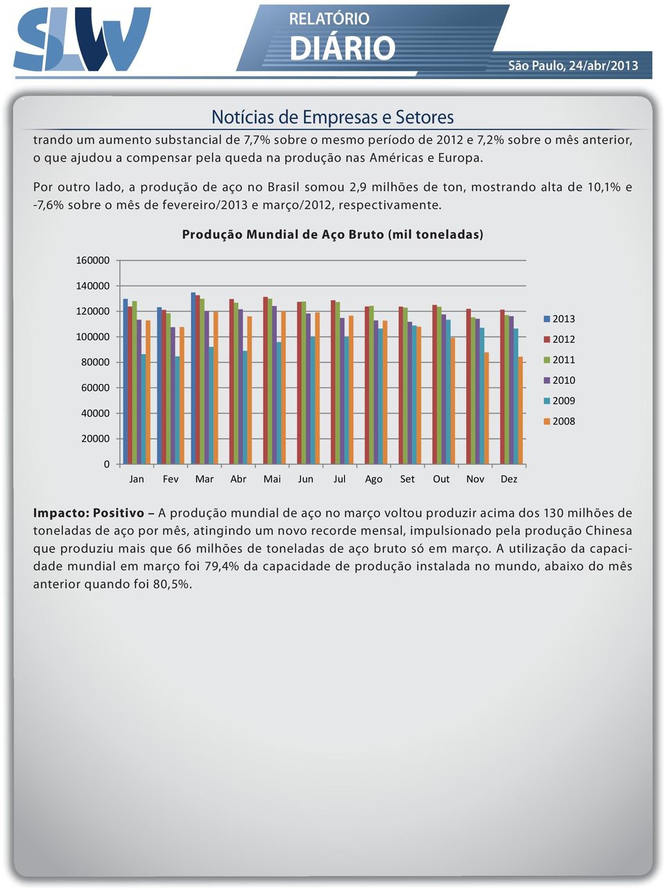 160000 140000 Produção Mundial de Aço Bruto (mil toneladas) 120000 100000 80000 60000 40000 20000 2013 2012 2011 2010 2009 2008 0 Jan Fev Mar Abr Mai Jun Jul Ago Set Out Nov Dez Impacto: Positivo A