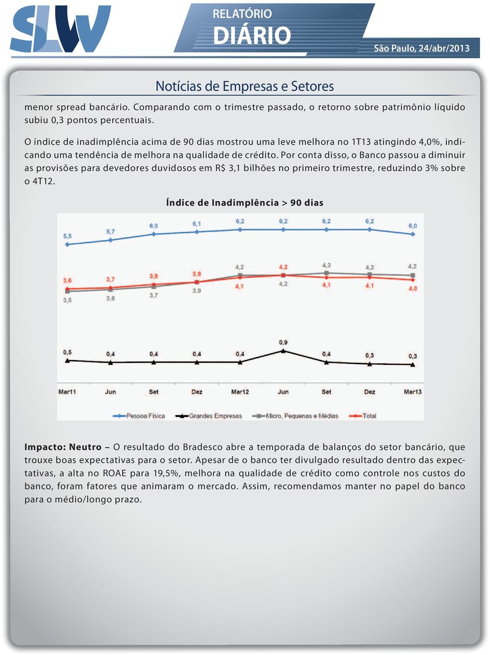 Por conta disso, o Banco passou a diminuir as provisões para devedores duvidosos em R$ 3,1 bilhões no primeiro trimestre, reduzindo 3% sobre o 4T12.