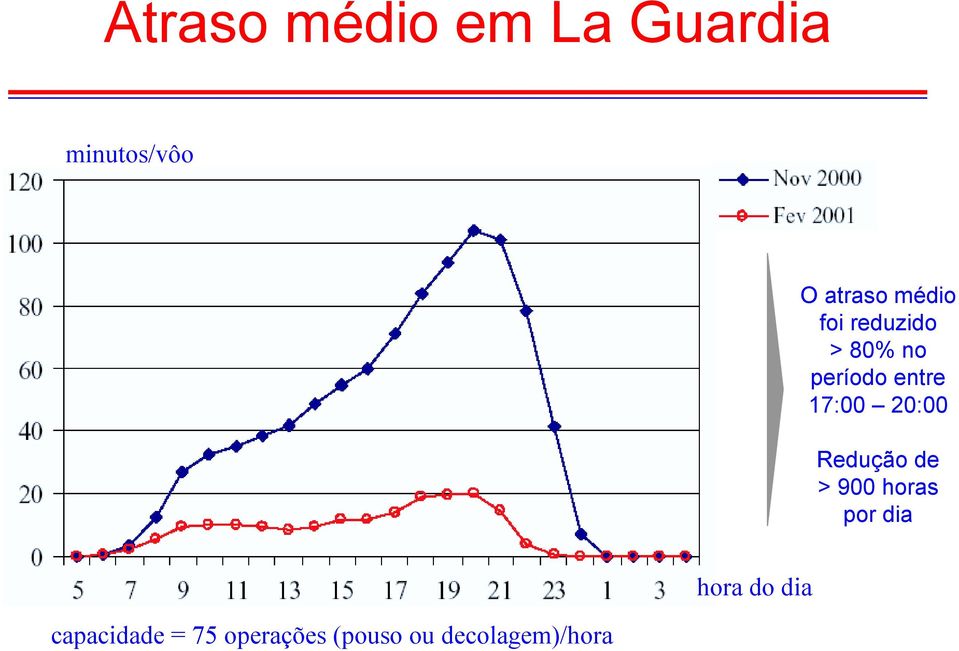 20:00 Redução de > 900 horas por da capacdade