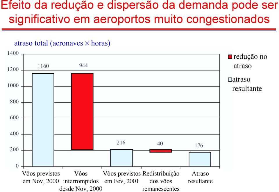 resultante Vôos prevstos em Nov, 2000 Vôos nterrompdos desde Nov, 2000