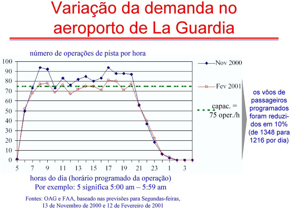 /h os vôos de passageros programados foram reduzdos em 10% (de 1348 para 1216 por da) horas