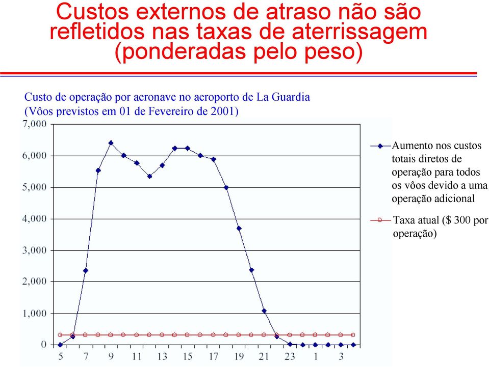 Guarda (Vôos prevstos em 01 de Feverero de 2001) Aumento nos custos totas