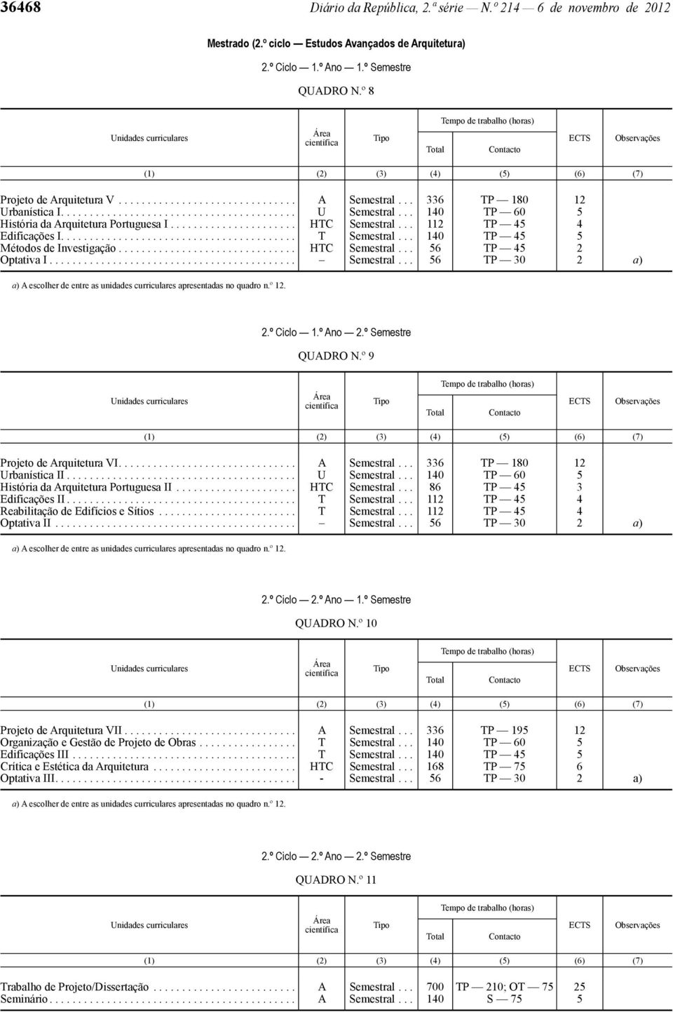 .. 112 TP 45 4 Edificações I......................................... T Semestral... 140 TP 45 5 Métodos de Investigação............................... HTC Semestral... 56 TP 45 2 Optativa I.