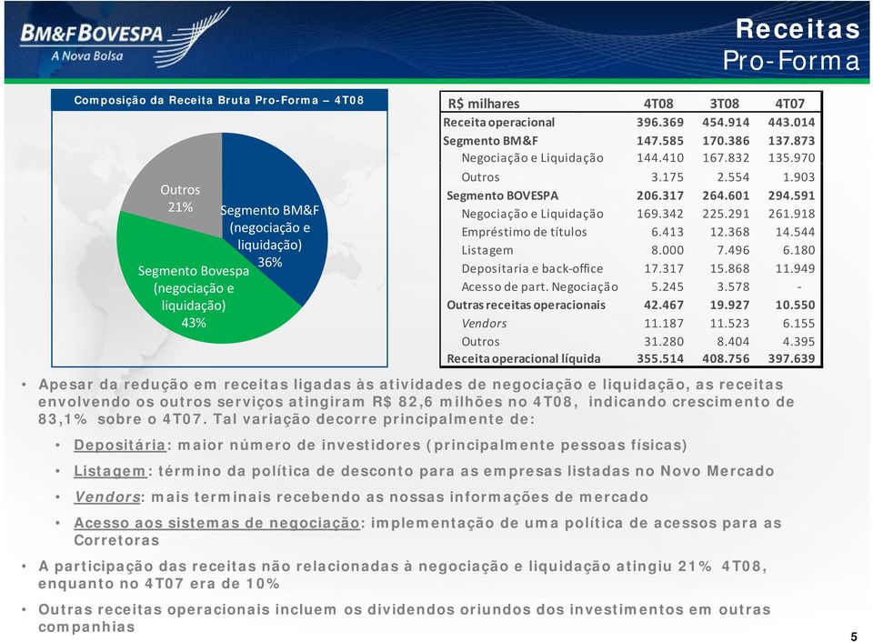 591 Negociação e Liquidação 169.342 225.291 261.918 Empréstimo de títulos 6.413 12.368 14.544 Listagem 8.000 7.496 6.180 Depositaria e back office 17.317 15.868 11.949 Acesso de part. Negociação 5.