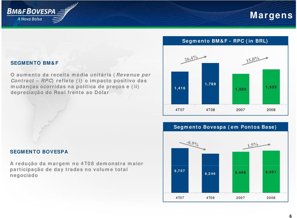 1,416 1789 1,789 1,323 1,522 4T07 4T08 2007 2008 Segmento Bovespa (em Pontos Base) SEGMENTO BOVESPA A redução da margem